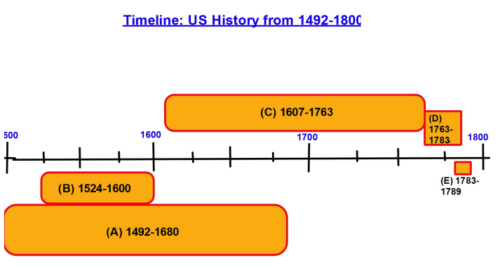 APUSH timeline 1